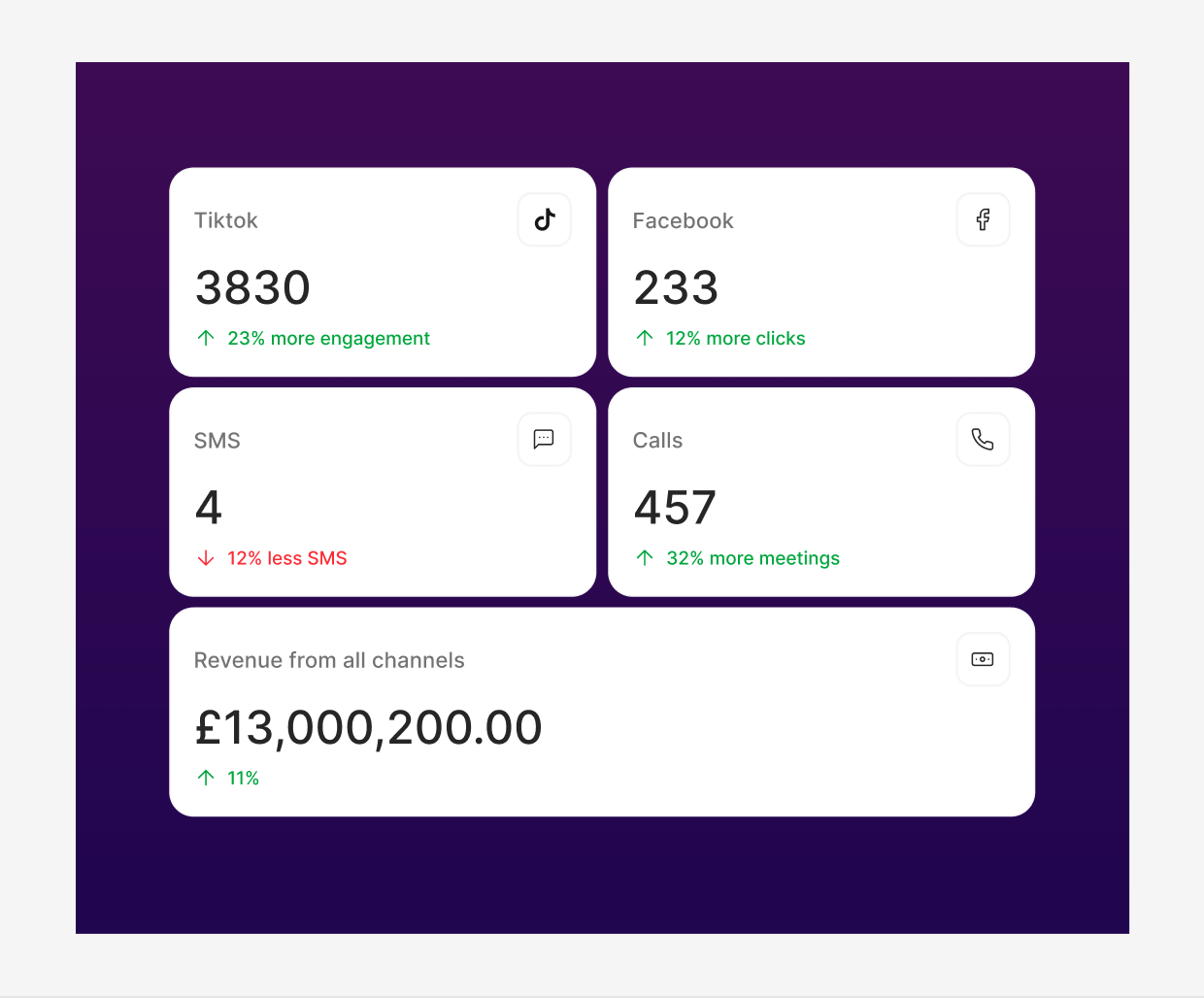 Channel performance cards for TikTok, Facebook, SMS and calls with total revenue from all channels