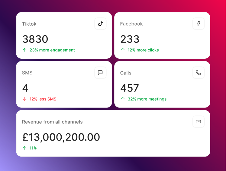 Channel metric cards showing engagement, clicks and revenue